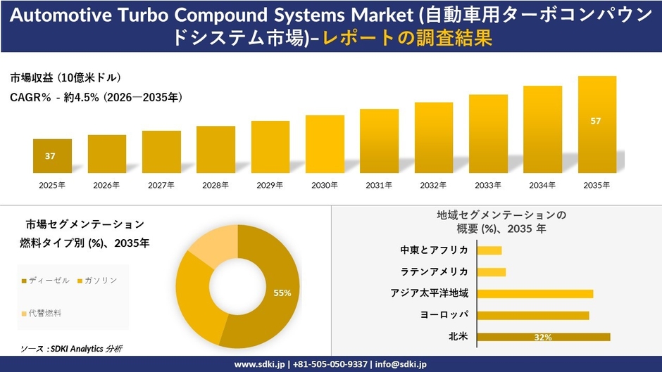 自動車用ターボコンパウンドシステム市場の市場規模推移と地域別シェア