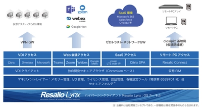 ハイパーシンクライアント「Resalio Lynx 700 v3.0」の発表　 最新のインテルCoreプロセッサー搭載PCに対応した新バージョン