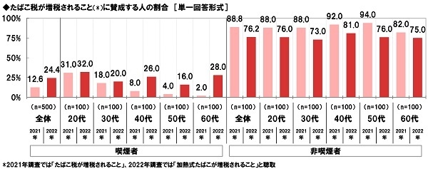 たばこ税が増税されることに賛成する人の割合