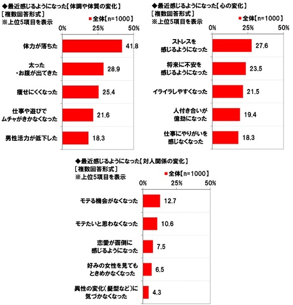 最近感じるようになった変化