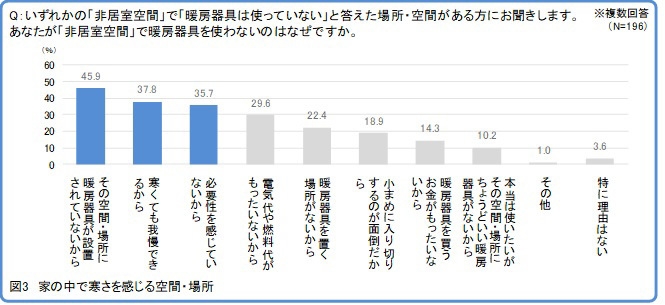 図3 家の中で寒さを感じる空間・場所