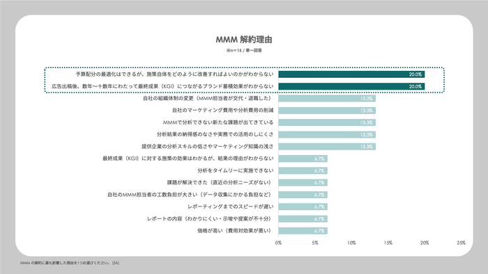 MMM解約理由