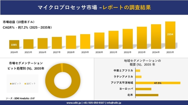 マイクロプロセッサ市場レポート概要