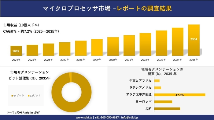 マイクロプロセッサ市場レポート概要