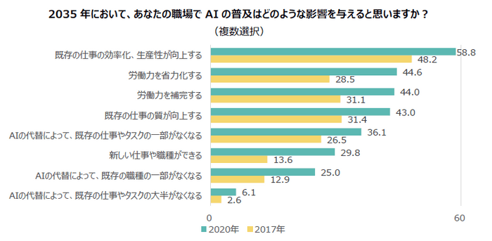 あなたの職場でAIの普及などのような影響を与えると思いますか？