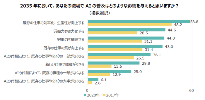 あなたの職場でAIの普及などのような影響を与えると思いますか?