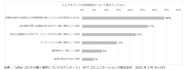 シェアオフィス利用目的アンケート