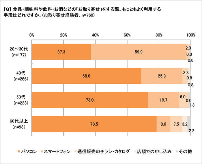 食品などのお取り寄せをする手段(年代別)