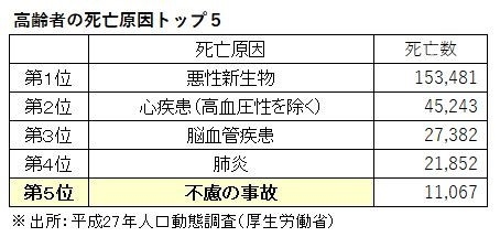 高齢者(65歳～79歳)の死亡原因のトップ5