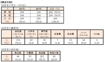 首都圏の単身生活者『生活事情』アンケート第8弾 「令和の引っ越し事情」アンケート　 ・見学する部屋数は「3部屋」がトップ、平均は“3.54部屋” ・引っ越し作業、全て自分で行う“自力”派が半数 ・引っ越し業者選びは「価格」が第一。 男性はスピード感、女性は総合バランス 　～“引っ越しを手伝ってほしいアスリート” 1位は「吉田沙保里」さん～