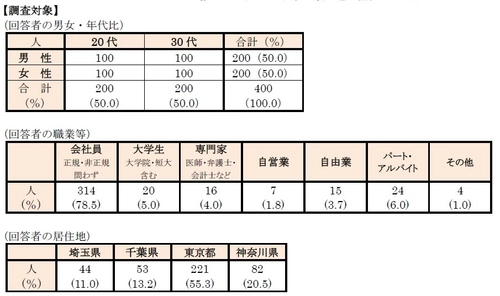 首都圏の単身生活者『生活事情』アンケート第8弾 「令和の引っ越し事情」アンケート　 ・見学する部屋数は「3部屋」がトップ、平均は“3.54部屋” ・引っ越し作業、全て自分で行う“自力”派が半数 ・引っ越し業者選びは「価格」が第一。 男性はスピード感、女性は総合バランス 　～“引っ越しを手伝ってほしいアスリート” 1位は「吉田沙保里」さん～