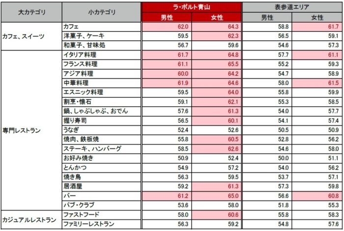 ラ・ポルト青山来店客層・表参道エリア来訪者の外食傾向(対象期間:2019/11/19~2020/1/31)
