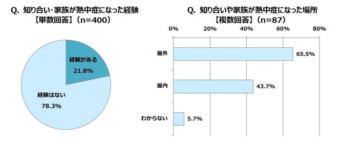 知り合い・家族が熱中症になった経験と場所