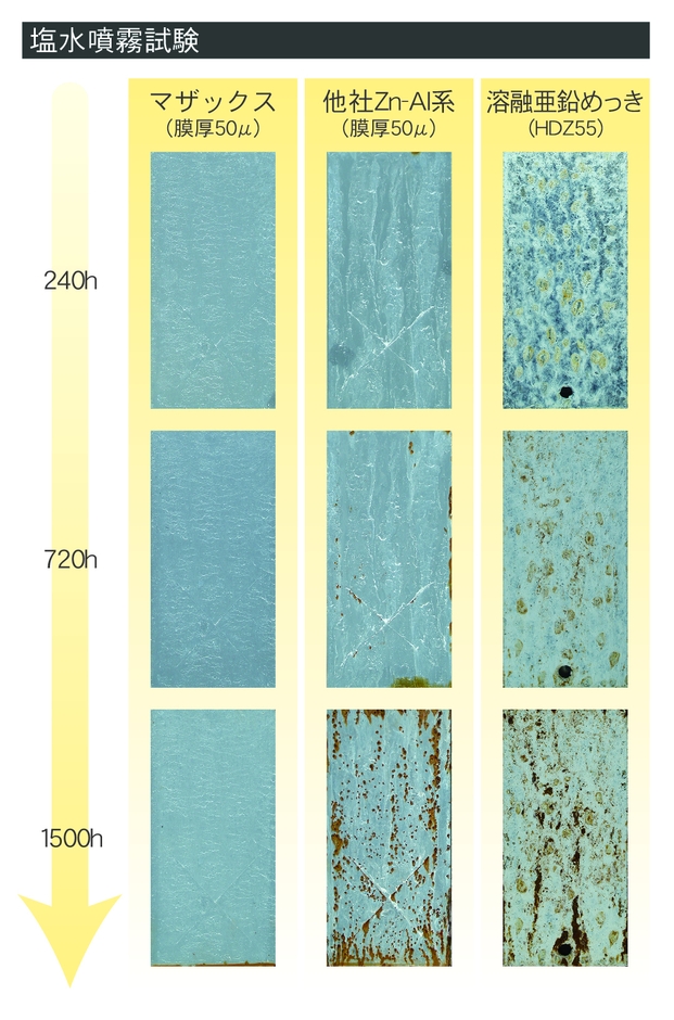 塩水噴霧試験結果