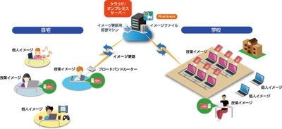 株式会社ワッセイ・ソフトウェア・テクノロジー、 シンクライアントシステムPhantosys 10を強化した BYODソリューションを EDIX東京 教育ITソリューションEXPOに出展