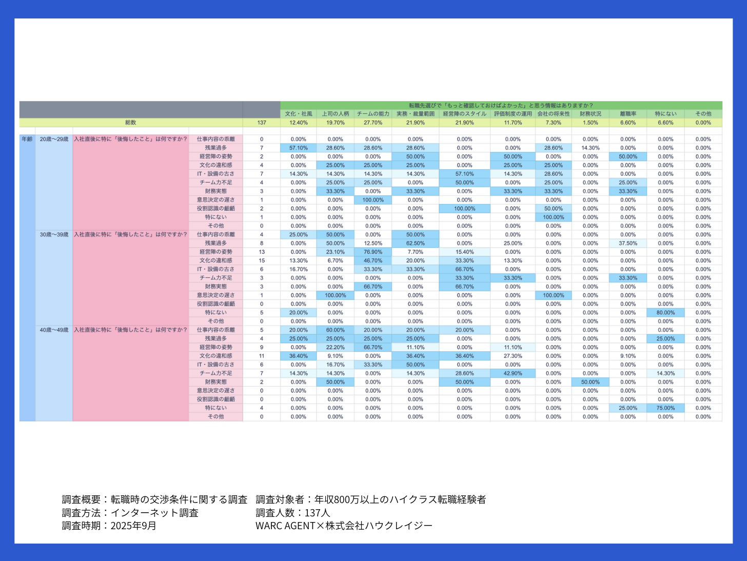 入社直後の後悔内容の年齢別分析