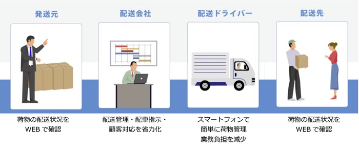 発送から配達完了までWEB上で見える化を実現!導入・運用コストも大幅削減!