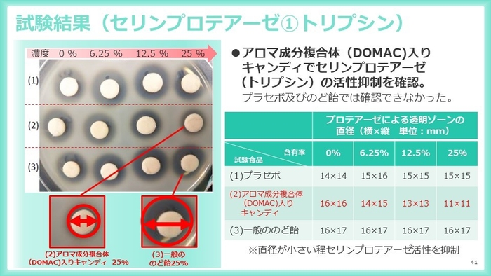 セリンプロテアーゼの抑制結果