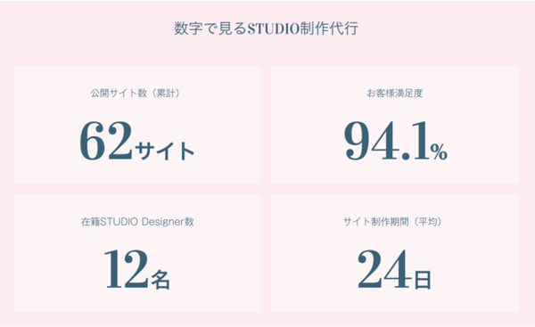 数字で見るgazSTUDIO制作代行（2021年2月時点）