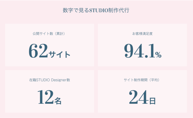 数字で見るgazSTUDIO制作代行(2021年2月時点)