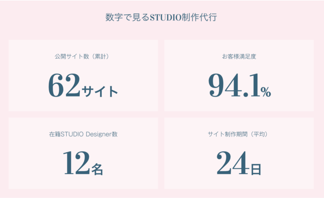数字で見るgazSTUDIO制作代行（2021年2月時点）