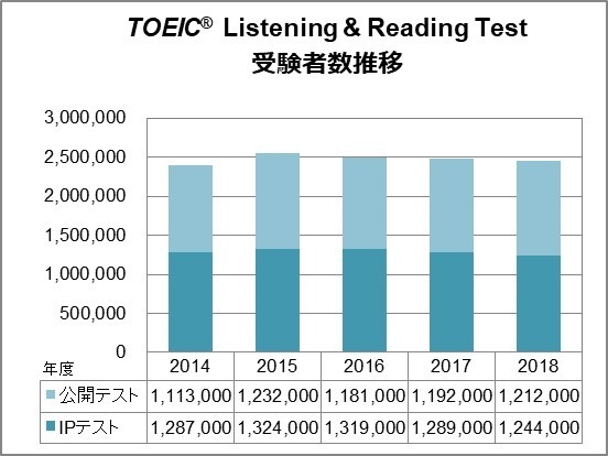 TOEIC(R) L&R受験者数推移