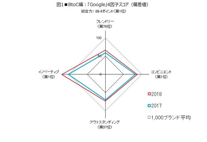 図1■BtoC編:「Google」4因子スコア(偏差値)