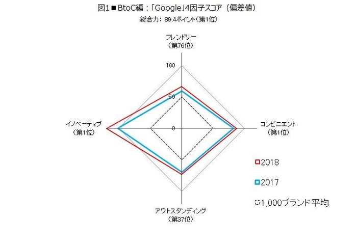 図1■BtoC編：「Google」4因子スコア（偏差値）