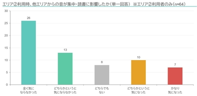 図4.エリア(2)利用時における、他のエリアからの音による集中・読書への影響の有無