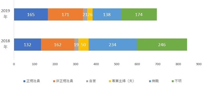 「相談者の属性と件数」