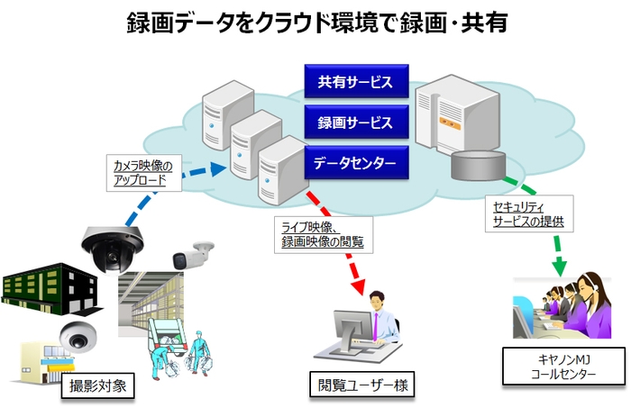 新サービスの概要図