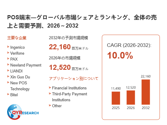 上記の図表/データは、QYResearchの最新レポート「POS端末―グローバル市場シェアとランキング、全体の売上と需要予測、2026~2032」から引用されています。