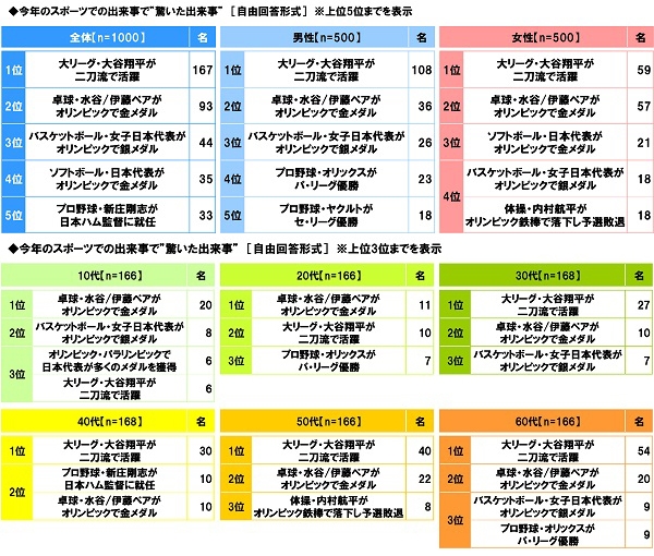 今年のスポーツでの出来事で”驚いた出来事”