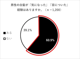白髪がある男性の約8割が白髪対策を行っていない、 白髪のある男性は実年齢より 平均で9歳以上老けて見られることが明らかに！ 『男性の白髪が与える印象と男性の白髪対策実態調査』を実施