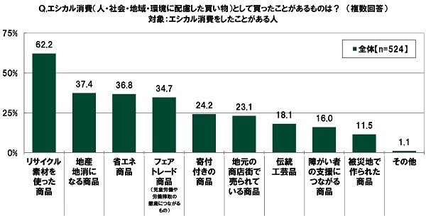 エシカル消費（人・社会・地域・環境に配慮した買い物）として買ったことがあるものは？