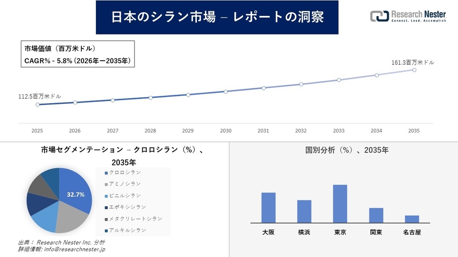 日本のシラン市場