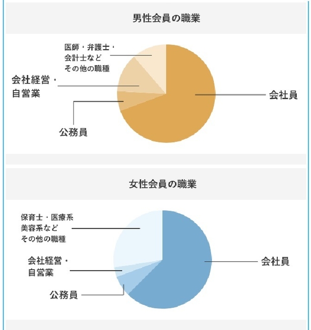 IBJ会員の職業