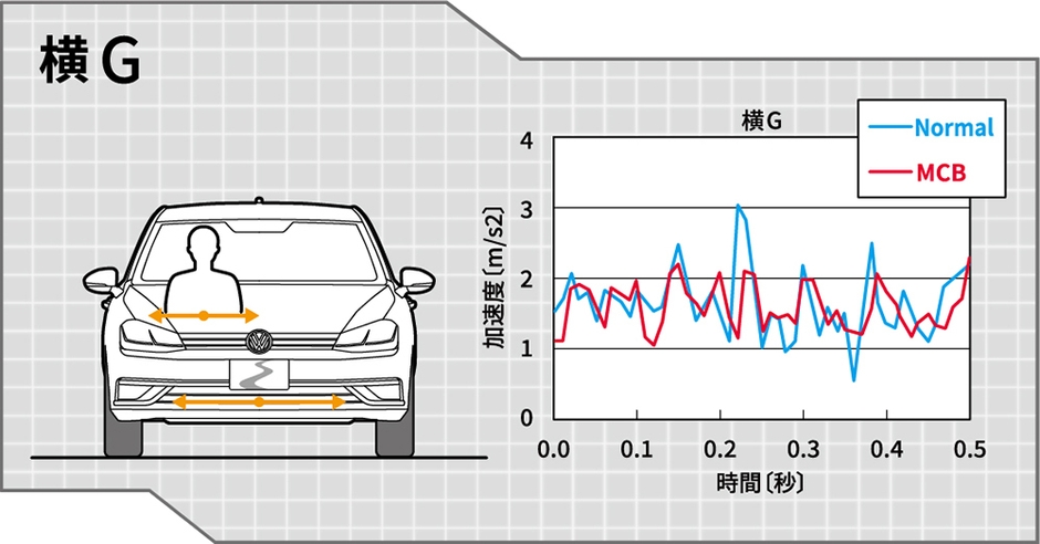 横G比較