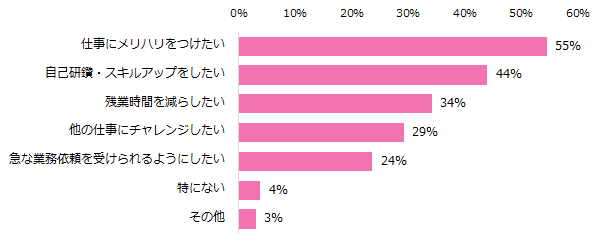【図4】仕事の集中力を高めて効率化を図り、実現したいことは何ですか？（複数回答可）　