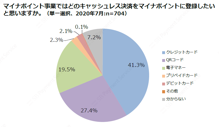 マイナポイント事業ではどのキャッシュレス決済をマイナポイントに登録したいと思いますか。
