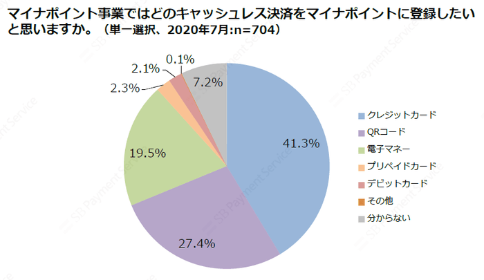 マイナポイント事業ではどのキャッシュレス決済をマイナポイントに登録したいと思いますか。