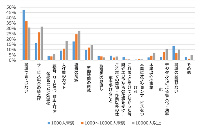 〈従業員規模別〉原価高騰のカバー、補填の取り組み