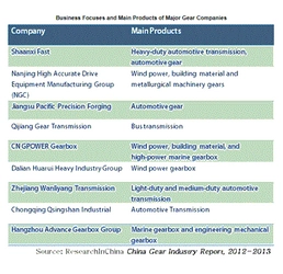 中国のギア生産量、2012年に190万トンに到達