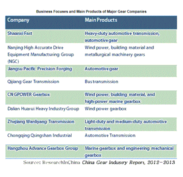 中国のギア産業レポート