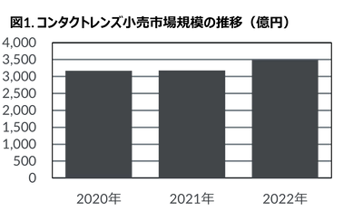 2022年コンタクトレンズ・ケア用品市場動向