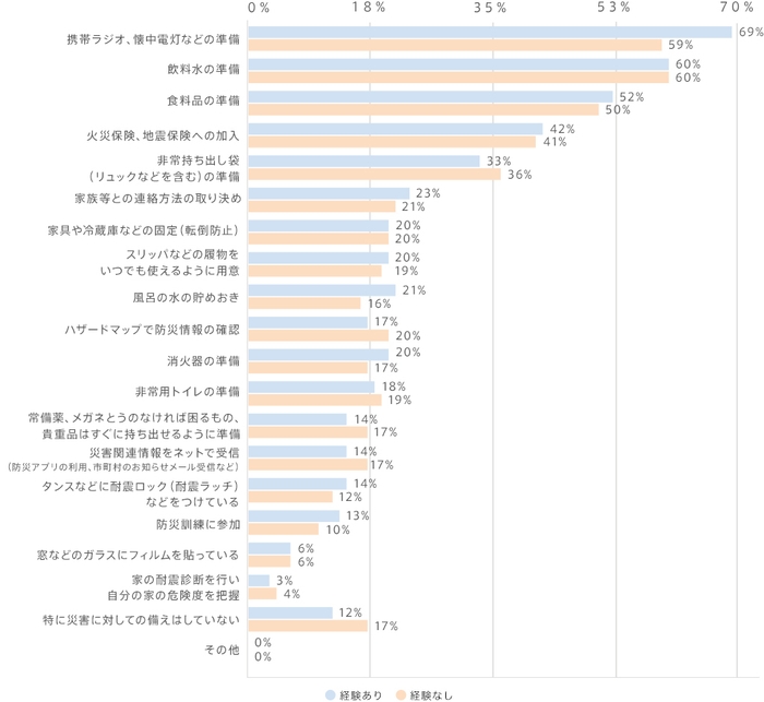 Q. 家庭における防災準備(属性別比較)