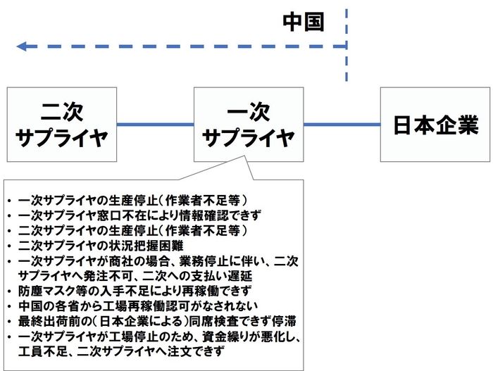 (1)一次、二次、中国取引先の生産停止