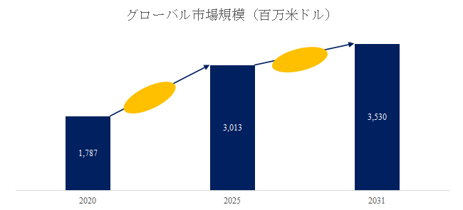 図. 半導体イオン注入装置世界総市場規模