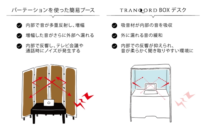 よりクリアに聞こえ、集中できる音響環境