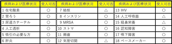 受入体制表